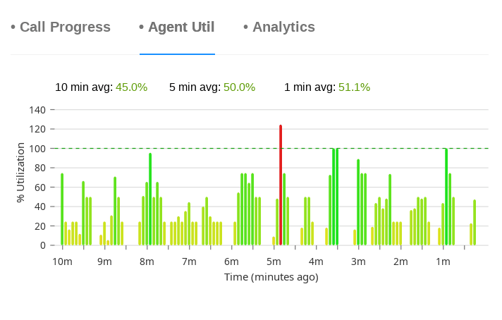 Agent Utilization Graph